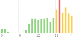 Online Time Chart