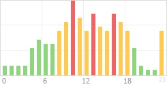 Online Time Chart