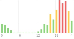 Online Time Chart