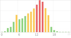 Online Time Chart