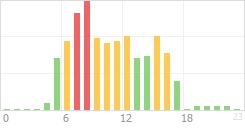 Online Time Chart