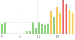 Online Time Chart