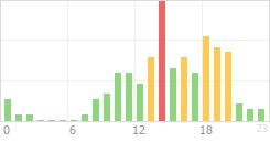 Online Time Chart