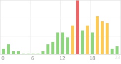 Online Time Chart