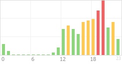 Online Time Chart