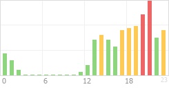 Online Time Chart