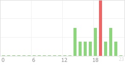 Online Time Chart