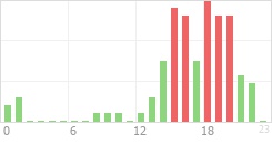 Online Time Chart