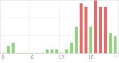 Online Time Chart