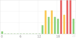 Online Time Chart