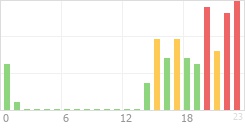 Online Time Chart