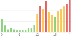 Online Time Chart