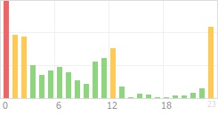 Online Time Chart