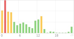 Online Time Chart