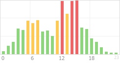 Online Time Chart