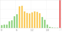 Online Time Chart