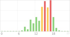 Online Time Chart