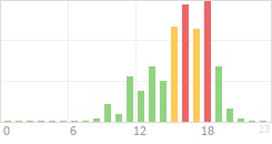 Online Time Chart