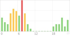 Online Time Chart