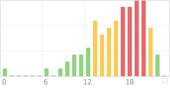 Online Time Chart