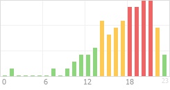 Online Time Chart