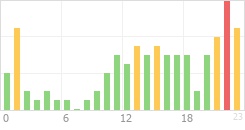 Online Time Chart