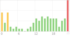 Online Time Chart