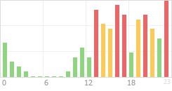 Online Time Chart