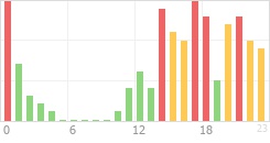 Online Time Chart