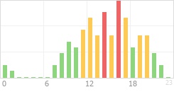 Online Time Chart