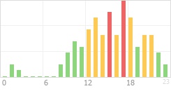 Online Time Chart