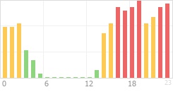 Online Time Chart