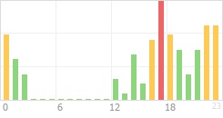 Online Time Chart