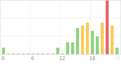 Online Time Chart