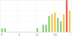 Online Time Chart