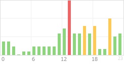 Online Time Chart