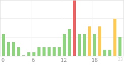 Online Time Chart