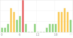 Online Time Chart