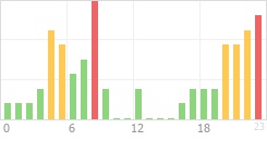 Online Time Chart