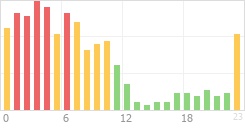 Online Time Chart