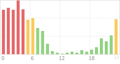 Online Time Chart