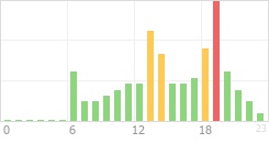 Online Time Chart