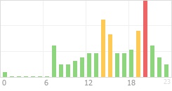 Online Time Chart