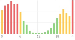 Online Time Chart