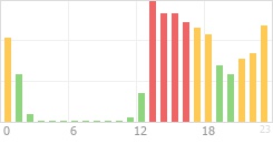 Online Time Chart