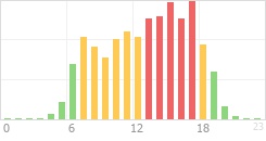 Online Time Chart