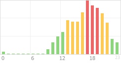 Online Time Chart