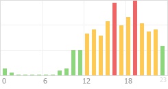 Online Time Chart