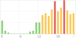 Online Time Chart