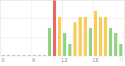 Online Time Chart